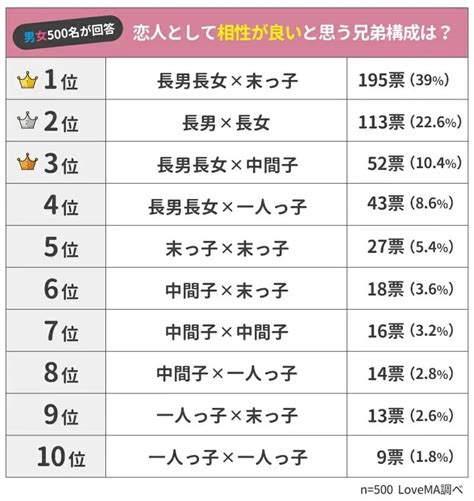 女長男相|“長女”と相性が良いのは、長男？ 次男？ それとも……！？